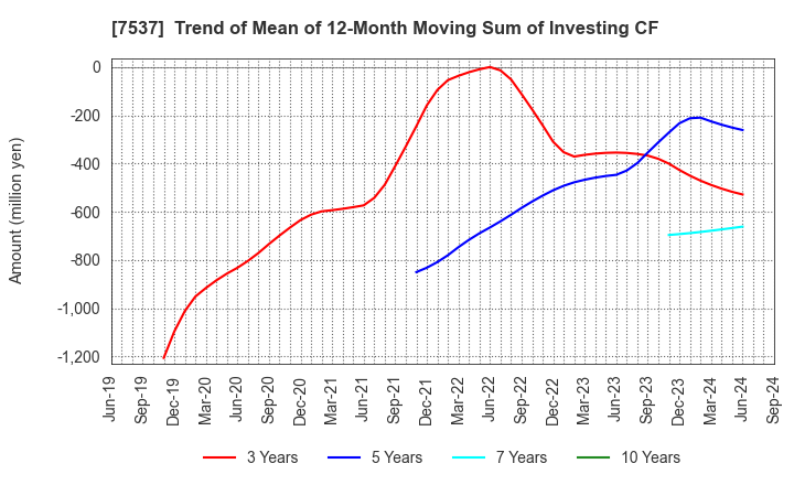 7537 MARUBUN CORPORATION: Trend of Mean of 12-Month Moving Sum of Investing CF