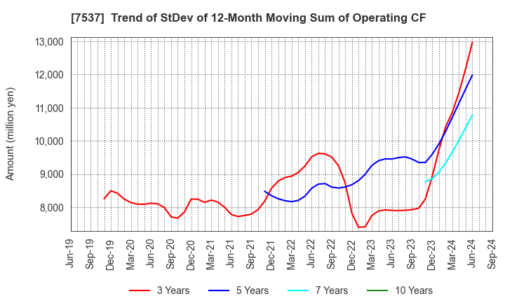 7537 MARUBUN CORPORATION: Trend of StDev of 12-Month Moving Sum of Operating CF