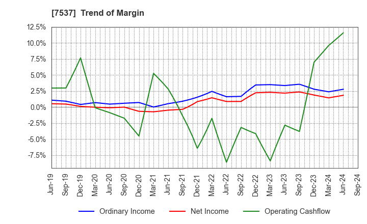 7537 MARUBUN CORPORATION: Trend of Margin