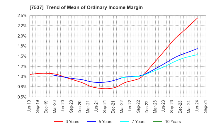 7537 MARUBUN CORPORATION: Trend of Mean of Ordinary Income Margin