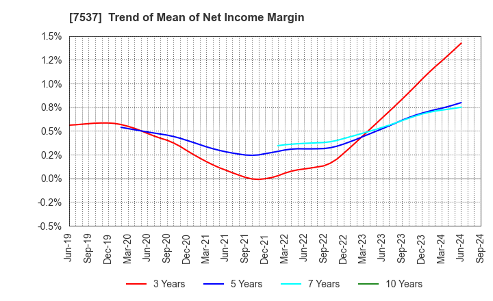 7537 MARUBUN CORPORATION: Trend of Mean of Net Income Margin