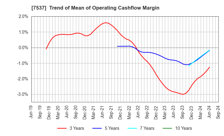 7537 MARUBUN CORPORATION: Trend of Mean of Operating Cashflow Margin