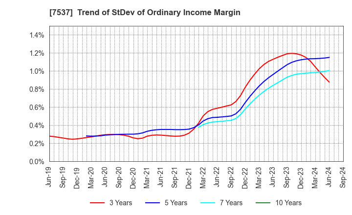 7537 MARUBUN CORPORATION: Trend of StDev of Ordinary Income Margin