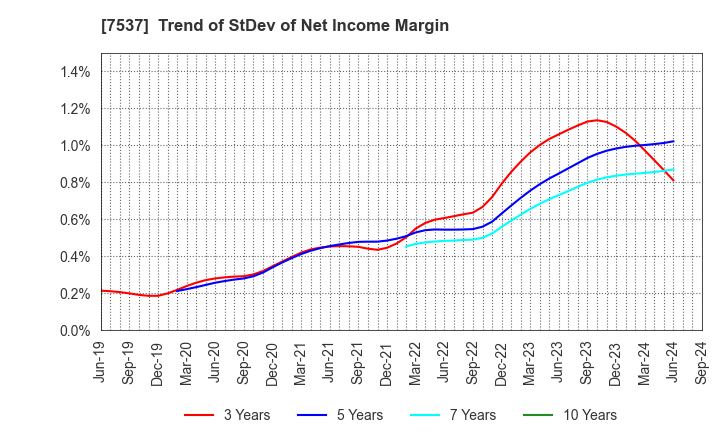 7537 MARUBUN CORPORATION: Trend of StDev of Net Income Margin