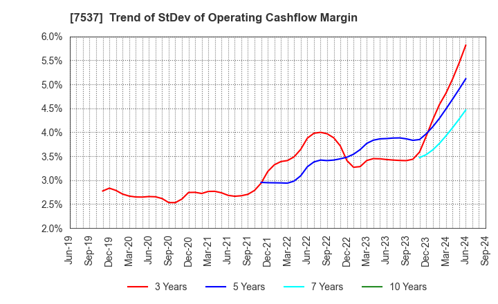 7537 MARUBUN CORPORATION: Trend of StDev of Operating Cashflow Margin