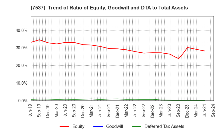 7537 MARUBUN CORPORATION: Trend of Ratio of Equity, Goodwill and DTA to Total Assets