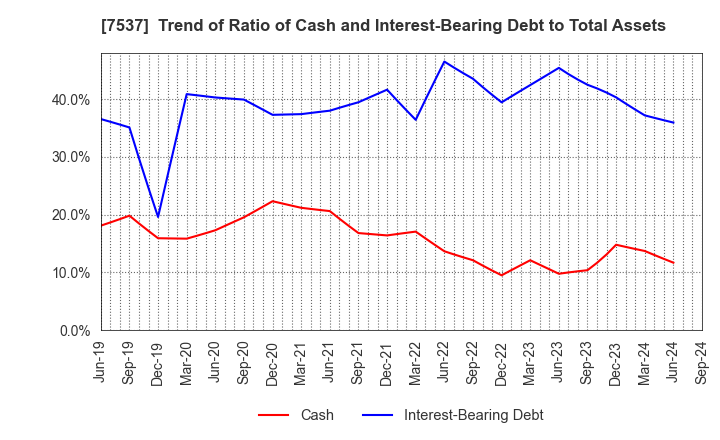 7537 MARUBUN CORPORATION: Trend of Ratio of Cash and Interest-Bearing Debt to Total Assets