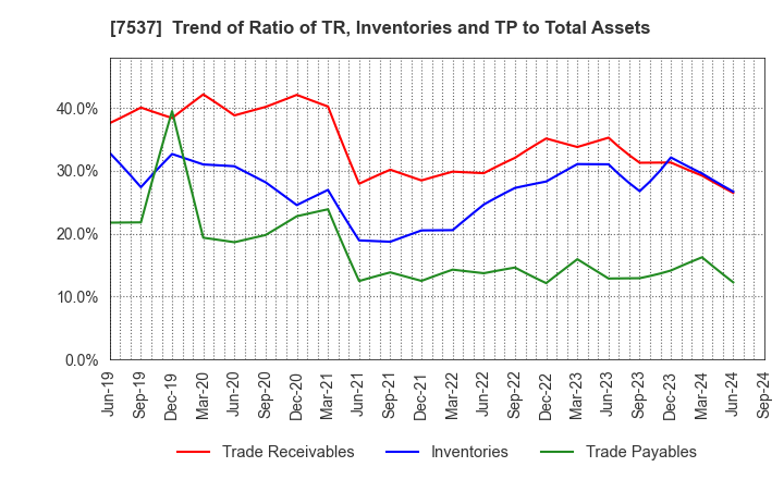 7537 MARUBUN CORPORATION: Trend of Ratio of TR, Inventories and TP to Total Assets