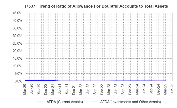 7537 MARUBUN CORPORATION: Trend of Ratio of Allowance For Doubtful Accounts to Total Assets