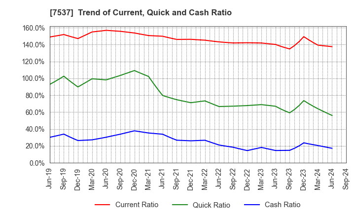 7537 MARUBUN CORPORATION: Trend of Current, Quick and Cash Ratio