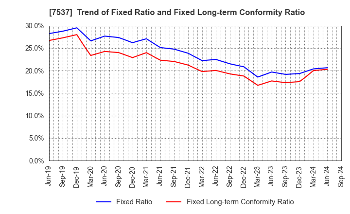 7537 MARUBUN CORPORATION: Trend of Fixed Ratio and Fixed Long-term Conformity Ratio