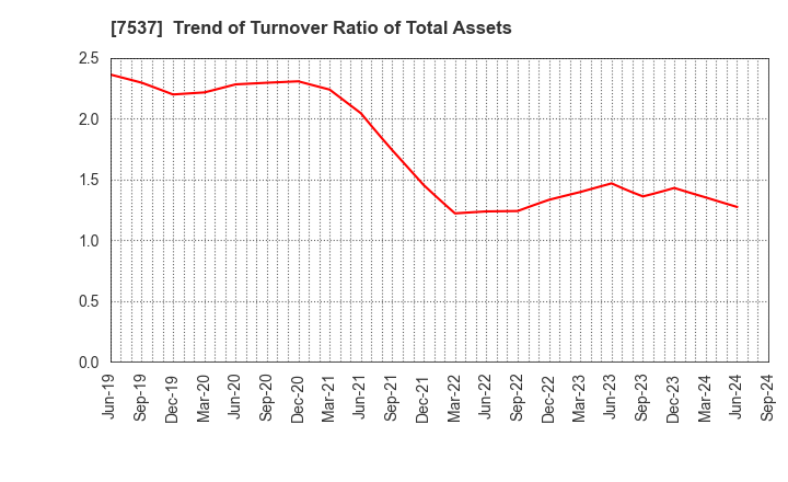 7537 MARUBUN CORPORATION: Trend of Turnover Ratio of Total Assets