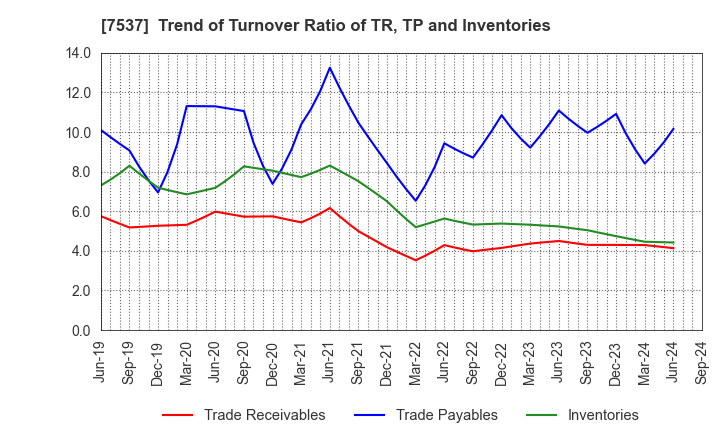 7537 MARUBUN CORPORATION: Trend of Turnover Ratio of TR, TP and Inventories