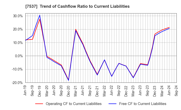 7537 MARUBUN CORPORATION: Trend of Cashflow Ratio to Current Liabilities