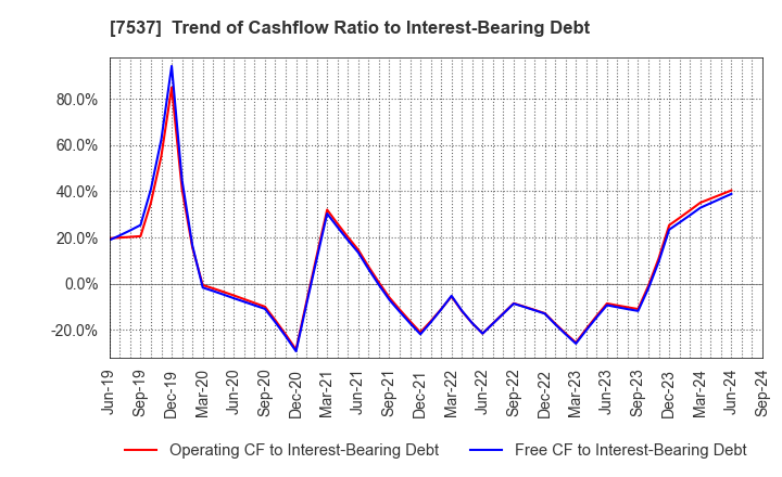 7537 MARUBUN CORPORATION: Trend of Cashflow Ratio to Interest-Bearing Debt