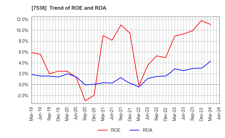 7538 DAISUI CO.,LTD.: Trend of ROE and ROA