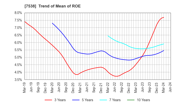 7538 DAISUI CO.,LTD.: Trend of Mean of ROE