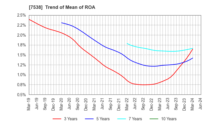 7538 DAISUI CO.,LTD.: Trend of Mean of ROA