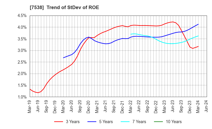 7538 DAISUI CO.,LTD.: Trend of StDev of ROE