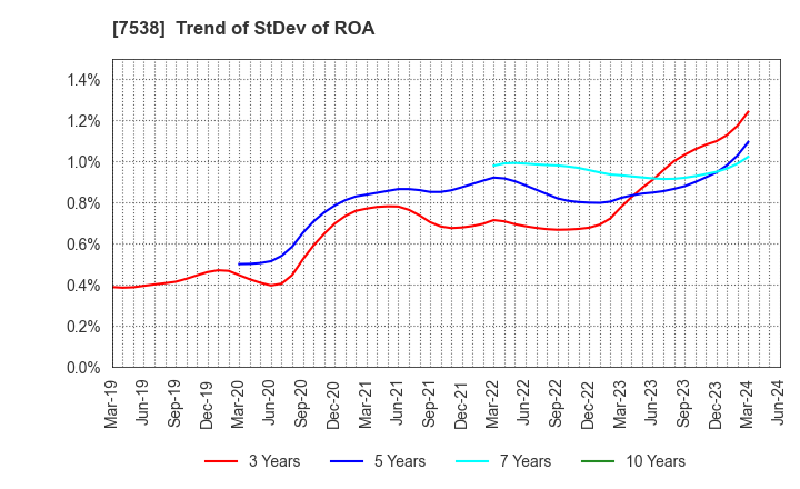 7538 DAISUI CO.,LTD.: Trend of StDev of ROA