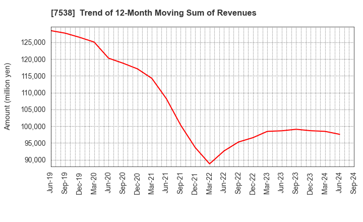 7538 DAISUI CO.,LTD.: Trend of 12-Month Moving Sum of Revenues