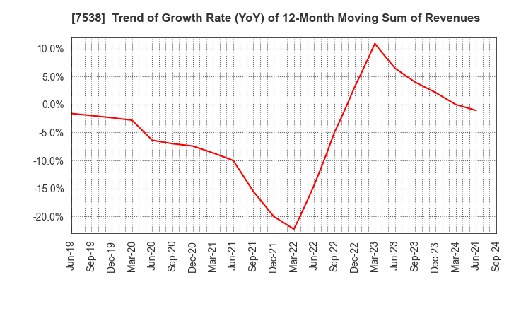 7538 DAISUI CO.,LTD.: Trend of Growth Rate (YoY) of 12-Month Moving Sum of Revenues