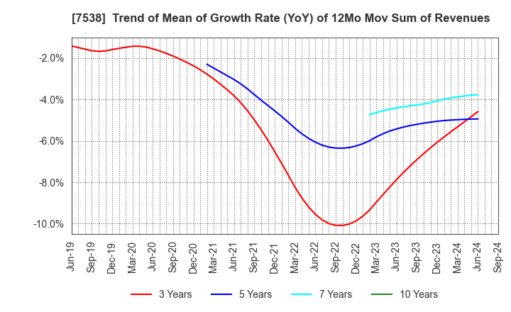 7538 DAISUI CO.,LTD.: Trend of Mean of Growth Rate (YoY) of 12Mo Mov Sum of Revenues