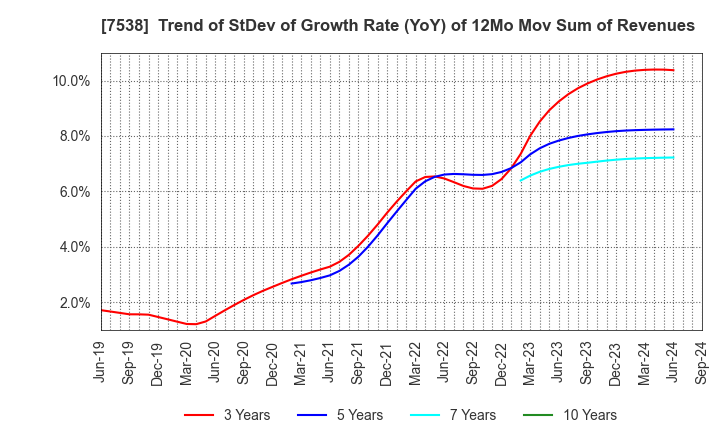 7538 DAISUI CO.,LTD.: Trend of StDev of Growth Rate (YoY) of 12Mo Mov Sum of Revenues