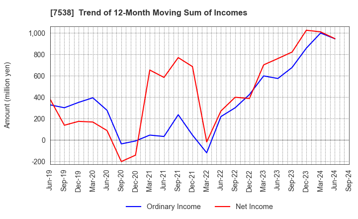 7538 DAISUI CO.,LTD.: Trend of 12-Month Moving Sum of Incomes