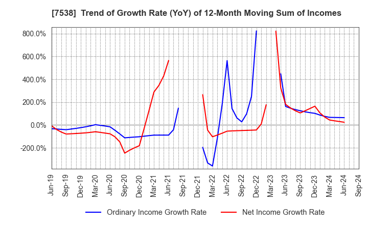 7538 DAISUI CO.,LTD.: Trend of Growth Rate (YoY) of 12-Month Moving Sum of Incomes