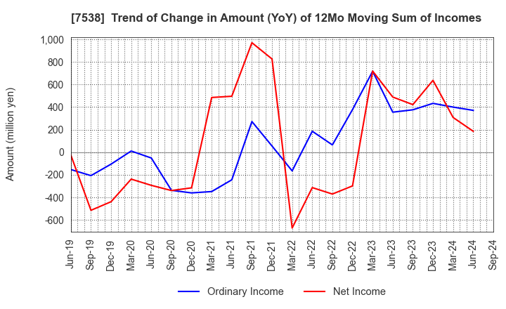 7538 DAISUI CO.,LTD.: Trend of Change in Amount (YoY) of 12Mo Moving Sum of Incomes