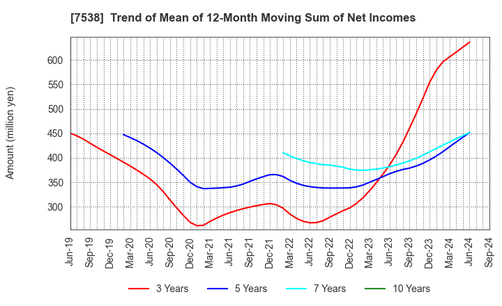 7538 DAISUI CO.,LTD.: Trend of Mean of 12-Month Moving Sum of Net Incomes