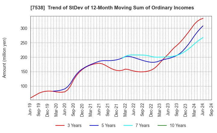 7538 DAISUI CO.,LTD.: Trend of StDev of 12-Month Moving Sum of Ordinary Incomes