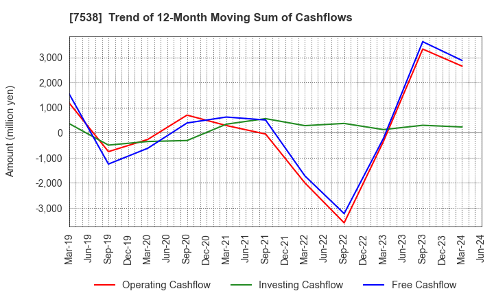 7538 DAISUI CO.,LTD.: Trend of 12-Month Moving Sum of Cashflows