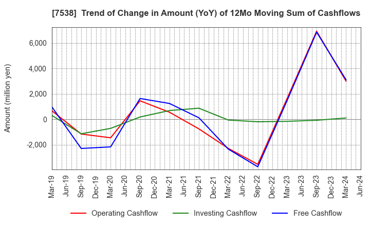 7538 DAISUI CO.,LTD.: Trend of Change in Amount (YoY) of 12Mo Moving Sum of Cashflows