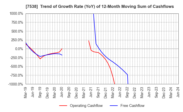 7538 DAISUI CO.,LTD.: Trend of Growth Rate (YoY) of 12-Month Moving Sum of Cashflows