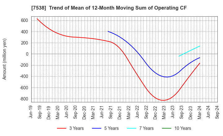 7538 DAISUI CO.,LTD.: Trend of Mean of 12-Month Moving Sum of Operating CF