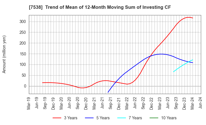 7538 DAISUI CO.,LTD.: Trend of Mean of 12-Month Moving Sum of Investing CF