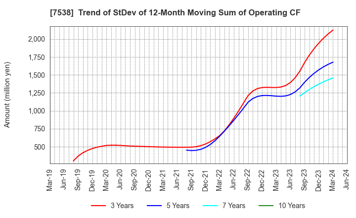 7538 DAISUI CO.,LTD.: Trend of StDev of 12-Month Moving Sum of Operating CF