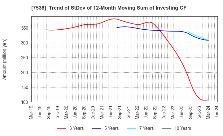 7538 DAISUI CO.,LTD.: Trend of StDev of 12-Month Moving Sum of Investing CF