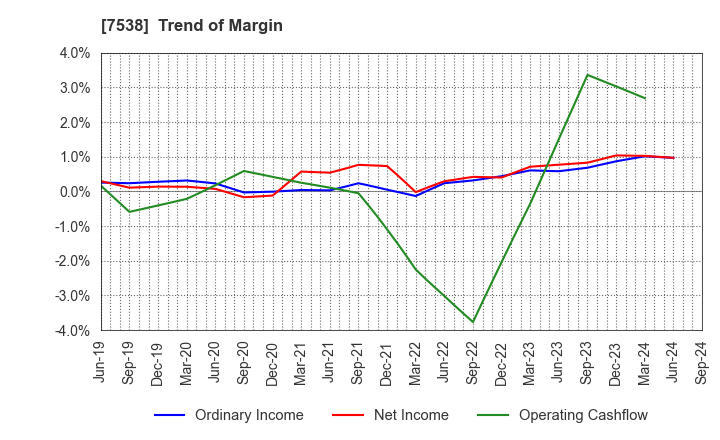 7538 DAISUI CO.,LTD.: Trend of Margin