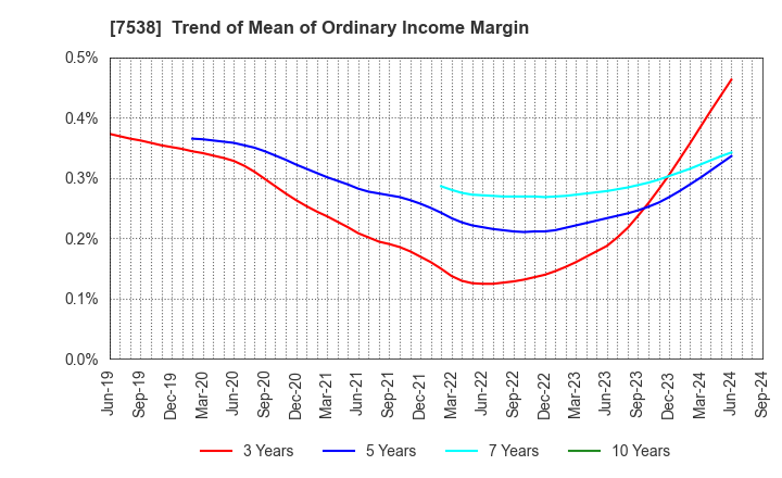 7538 DAISUI CO.,LTD.: Trend of Mean of Ordinary Income Margin