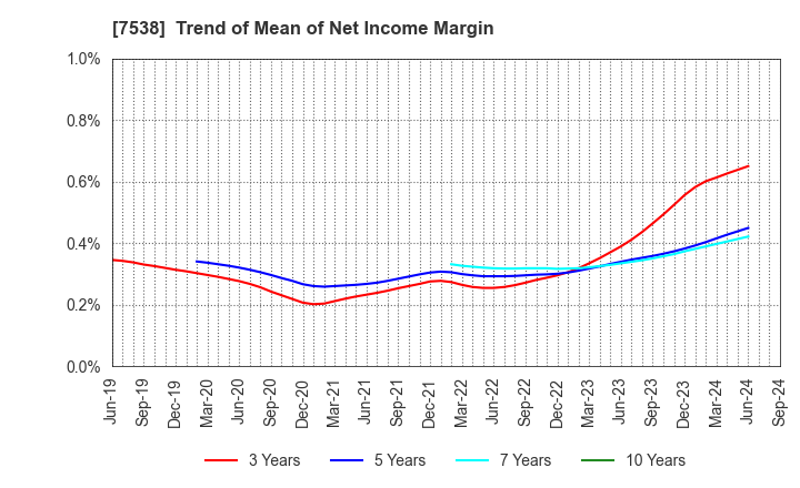 7538 DAISUI CO.,LTD.: Trend of Mean of Net Income Margin