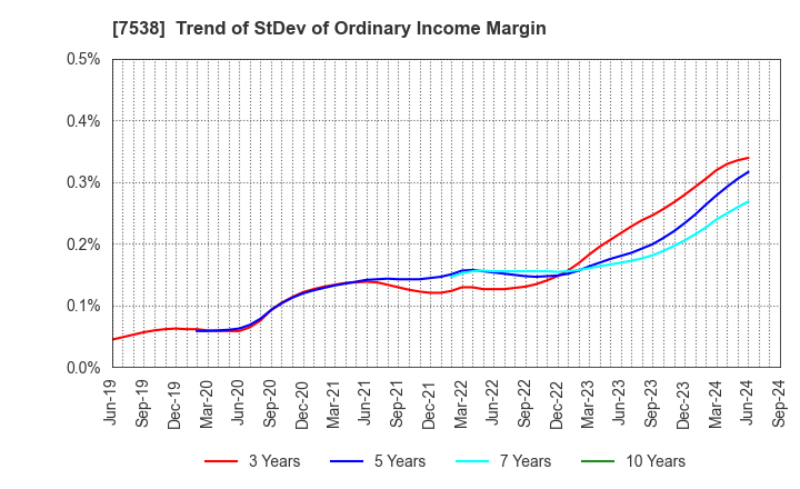 7538 DAISUI CO.,LTD.: Trend of StDev of Ordinary Income Margin