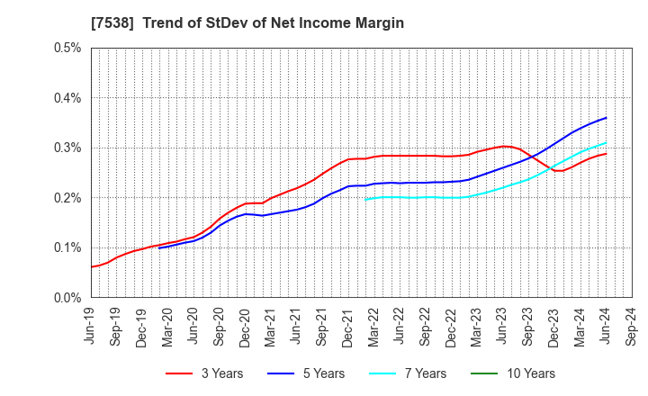 7538 DAISUI CO.,LTD.: Trend of StDev of Net Income Margin