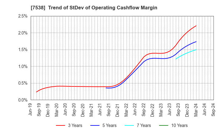 7538 DAISUI CO.,LTD.: Trend of StDev of Operating Cashflow Margin