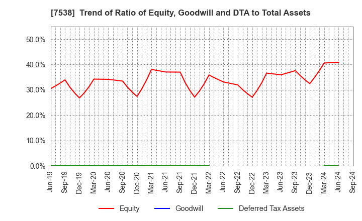 7538 DAISUI CO.,LTD.: Trend of Ratio of Equity, Goodwill and DTA to Total Assets