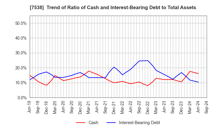 7538 DAISUI CO.,LTD.: Trend of Ratio of Cash and Interest-Bearing Debt to Total Assets