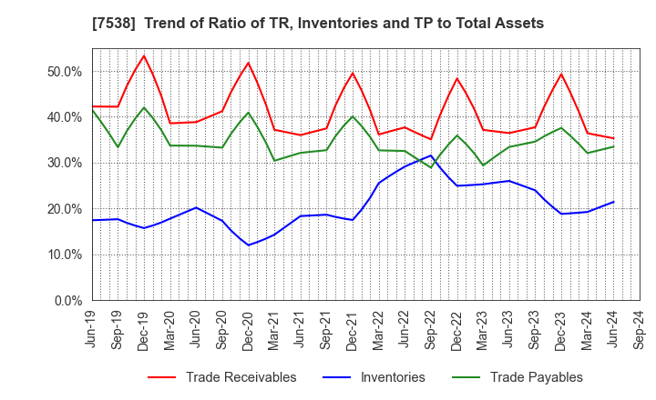 7538 DAISUI CO.,LTD.: Trend of Ratio of TR, Inventories and TP to Total Assets