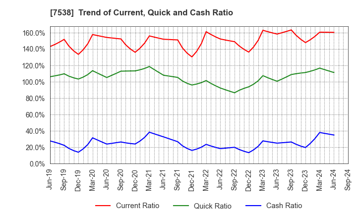 7538 DAISUI CO.,LTD.: Trend of Current, Quick and Cash Ratio